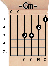 Cm chord diagram