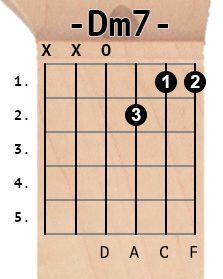 Dm7 chord diagram