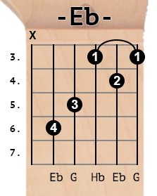 Eb chord diagram