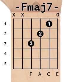 Fmaj7 chord diagram