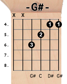 G# chord diagram